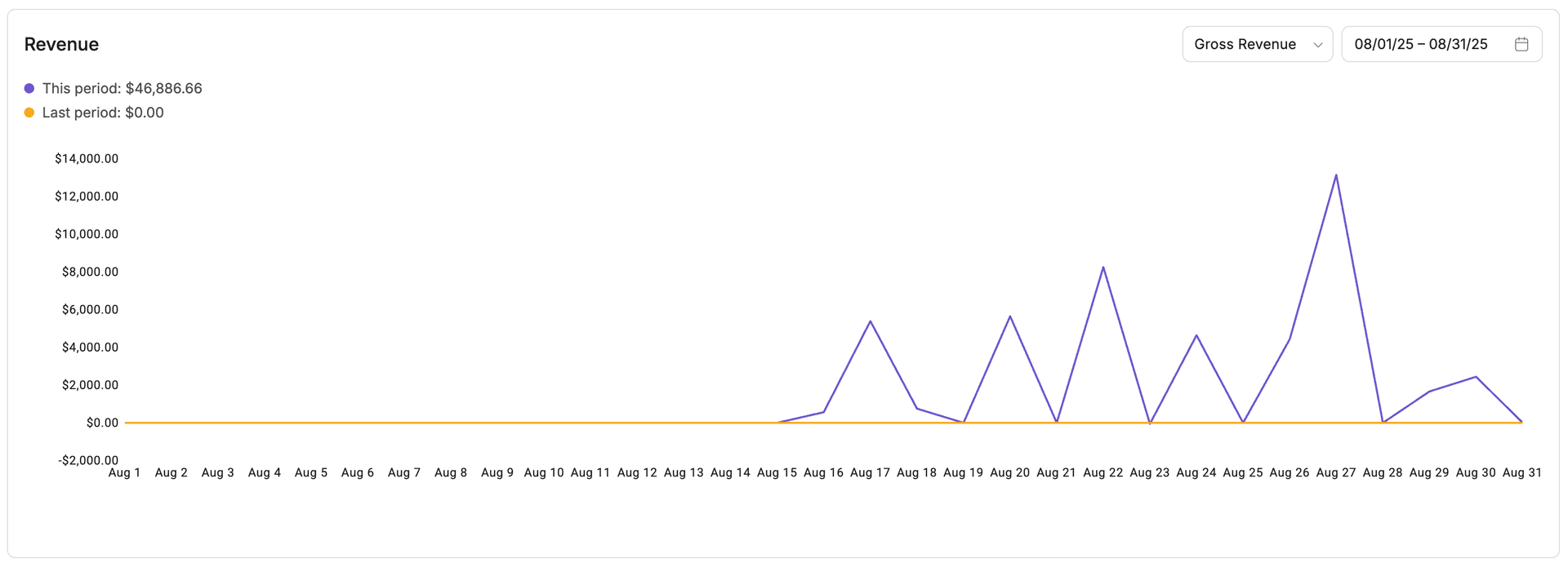 Valara dashboard showing $46,886.66 revenue in first 15 days