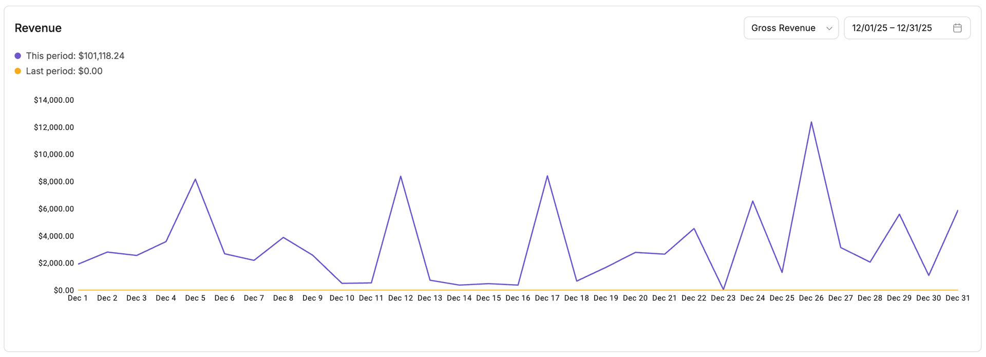 Valara dashboard showing $101,118.24 monthly revenue